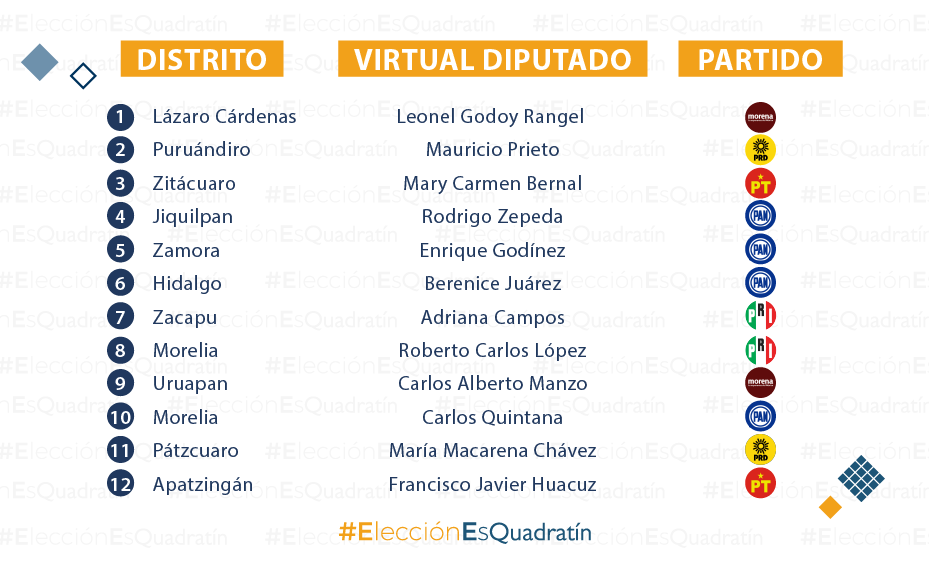 Diputados federales de Michoacán PAN 4 Morena PRI PT y PRD 2