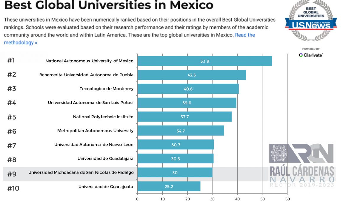 Umsnh Dentro De Las Mejores Universidades Publicas De México Quadratín Michoacán 8011