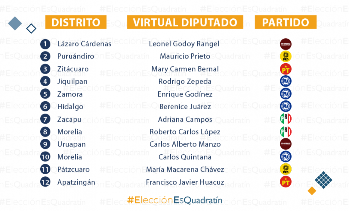 Diputados federales de Michoacán: PAN 4; Morena, PRI, PT y PRD 2