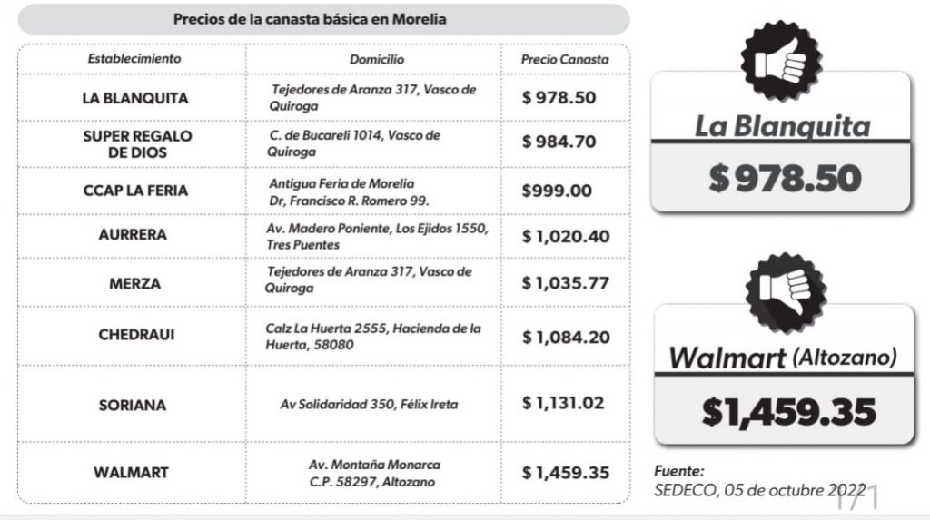 Tiene Walmart Altozano los precios más caros de la canasta básica